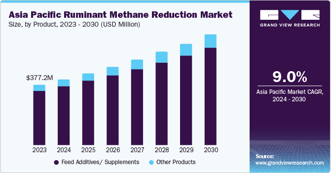 Asia Pacific Ruminant Methane Reduction Market size and growth rate, 2024 - 2030