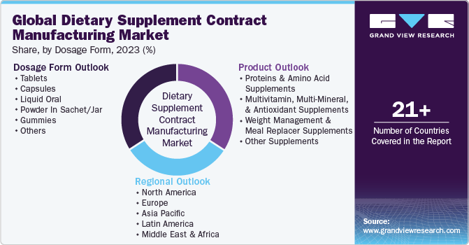 Global Dietary Supplement Contract Manufacturing Market Report Segmentation