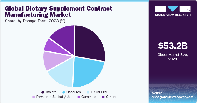Global Dietary Supplement Contract Manufacturing Market share and size, 2023