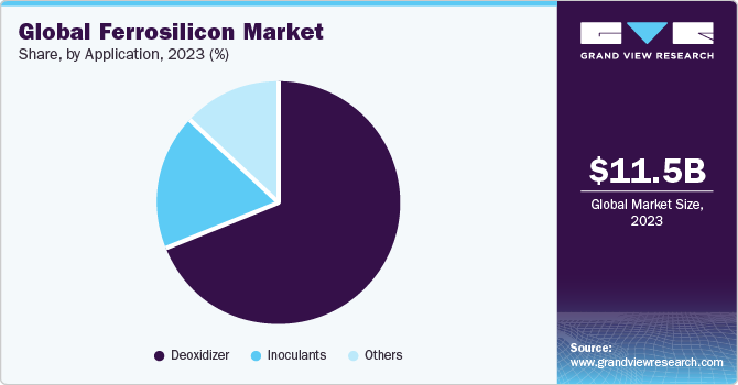 Global Ferrosilicon Market share and size, 2023