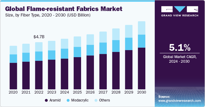 Global flame-resistant fabrics market size and growth rate, 2024 - 2030