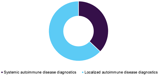Global autoimmune disease diagnostics market