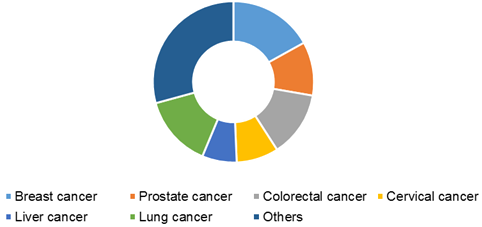 Cancer Biomarker Market