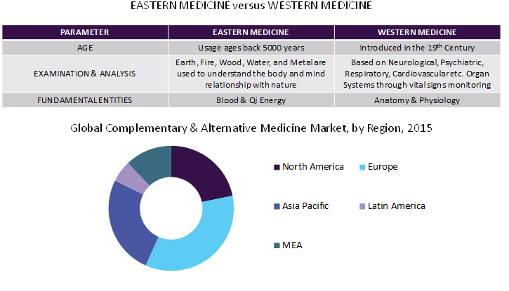 Complementary And Alternative Medicine & Therapies Market