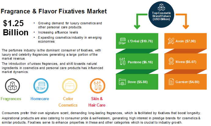 Fragrance Fixatives Market