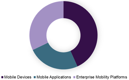 Healthcare mobility solutions market