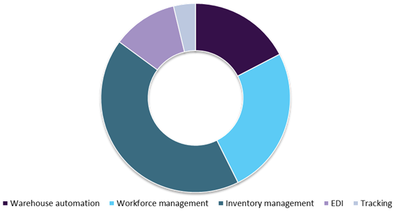 France IoT in warehouse management market