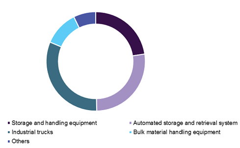 Materials Handling Equipment Market