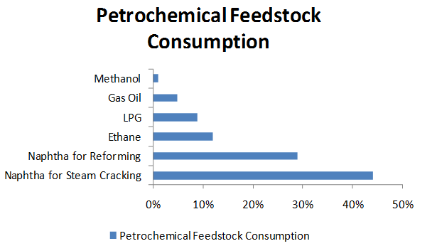 Petrochemical Feedstock Consumption Market