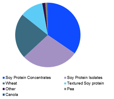 Global plant protein ingredients market 