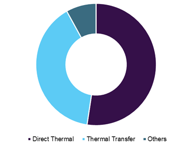 Global thermal paper market