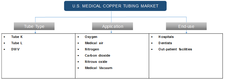 U.S. Medical Copper Tubing Market