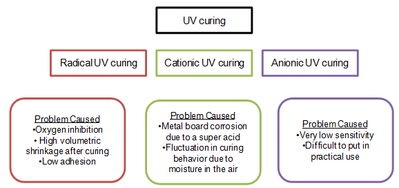 UV Curing Market