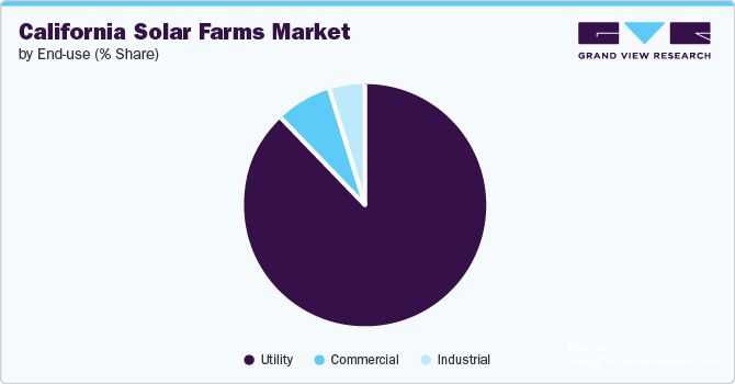 California solar farms market, by end-use (% share)