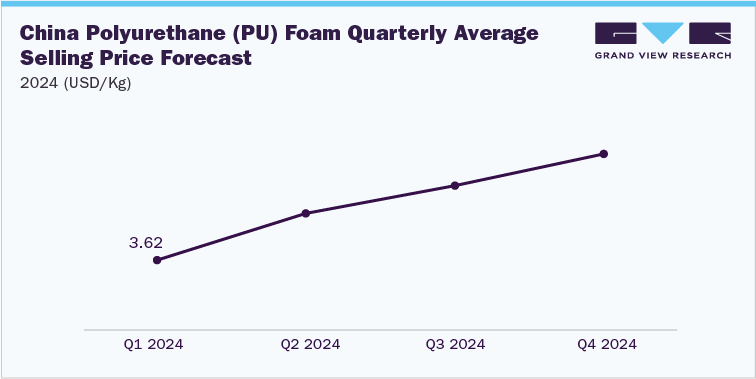 China Polyurethane (PU) Foam Quarterly Average Selling Price Forecast, 2024 (USD/Kg)