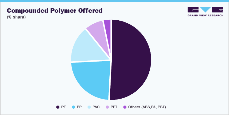 Compounded Polymer Offered, (% share)