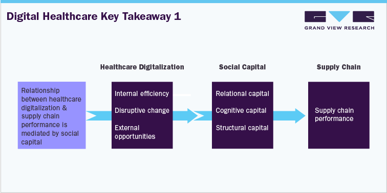 Digital Healthcare Key Takeaway 1