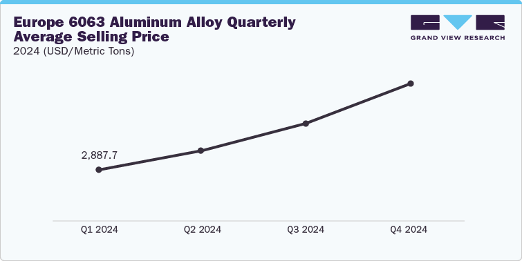 Europe 6063 Aluminum Alloy Quarterly Average Selling Price, 2024 (USD/Metric Tons)
