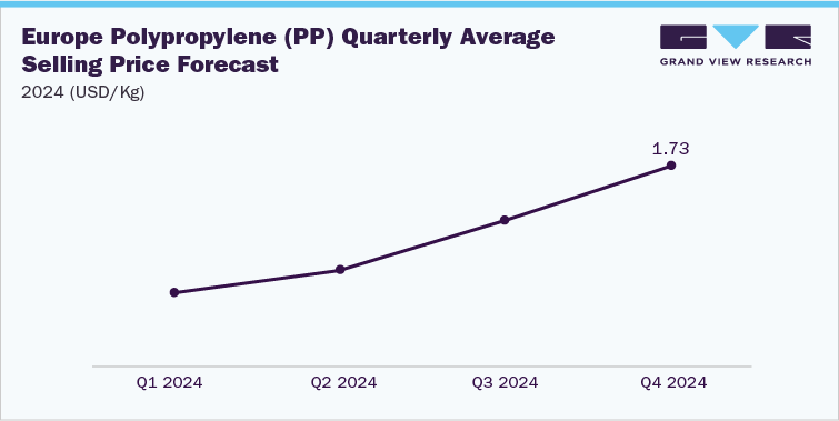 Europe Polypropylene (PP) Quarterly Average Selling Price Forecast, 2024 (USD/Kg)