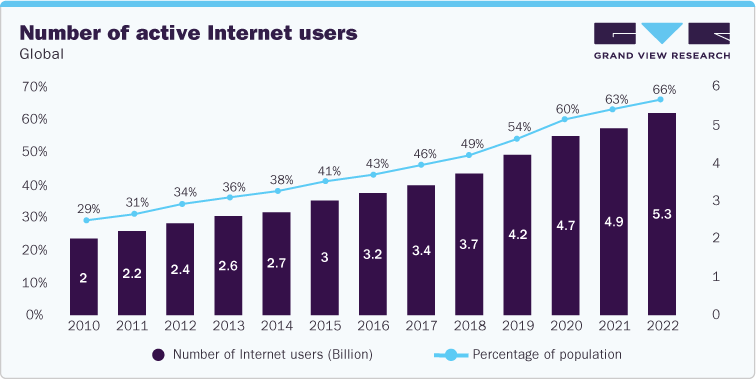 Number of active Internet users Global