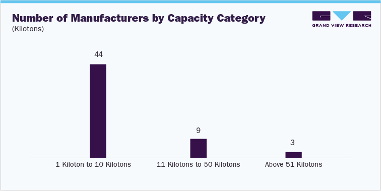 Number of Manufacturers by Capacity Category (Kilotons)
