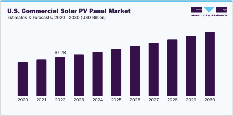 U.S. Commercial Solar PV Panel Market Estimates & Forecasts, 2020 - 2030 (USD Billion)