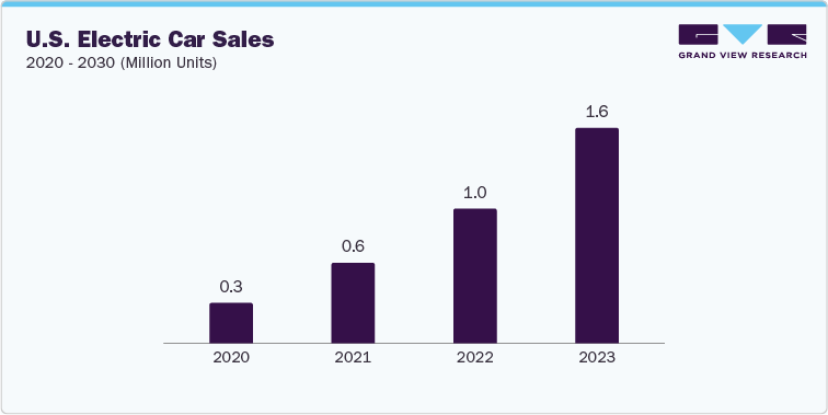 U.S. Electric Car Sales, 2020 - 2030 (Million Units)