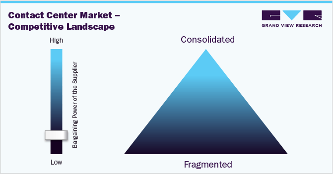 Contact Center Market - Competitive Landscape