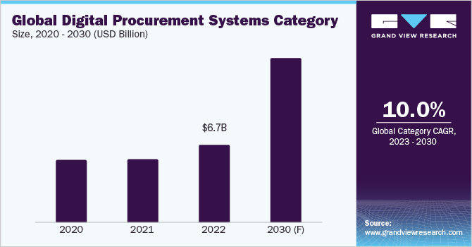 Digital Procurement Systems Cost Intelligence Report, 2030