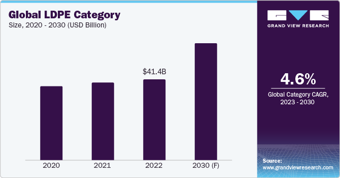 Global LDPE Category Size, 2020 - 2030 (USD Billion)