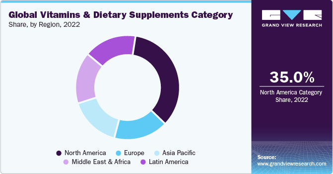Global Vitamins & Dietary Supplements Category Share, by Region,2022