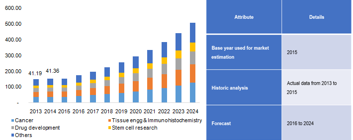 U.S. 3D cell culture market, by application, 2013 - 2024 (USD Million)