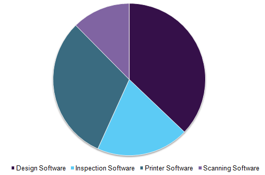 3D printing market by software, 2016 (%)