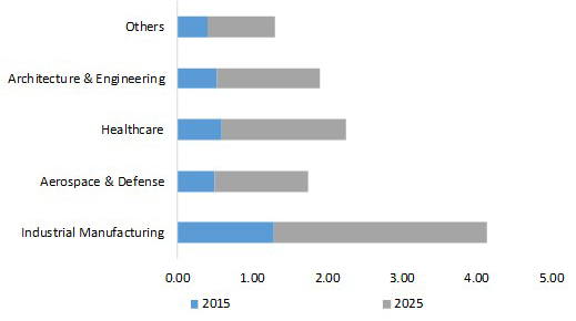 3D scanning application market, 2016 & 2025 (USD Million)