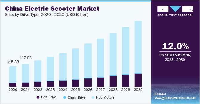 China electric scooter Market size, by type, 2023 - 2030 (USD Million)
