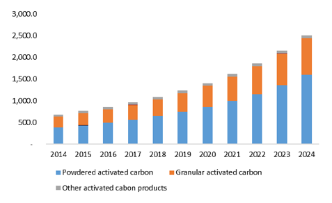 U.S. activated carbon market revenue by product, 2014 - 2024 (USD Million)