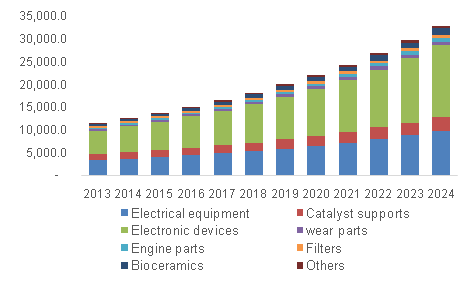 U.S. advanced ceremics market revenue, by application, 2013 - 2024 (USD Million)