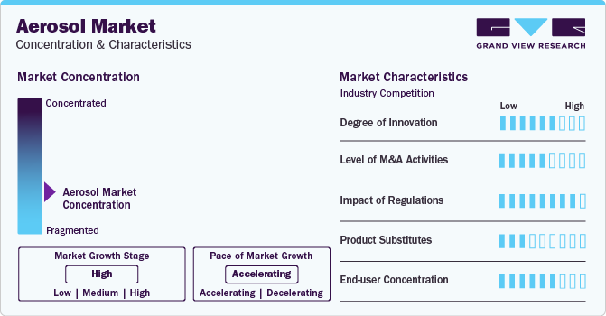 Aerosol Market Concentration & Characteristics