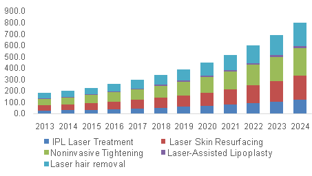 U.S. Aesthetic Lasers Market, by Application, 2013 - 2024 (USD Million)