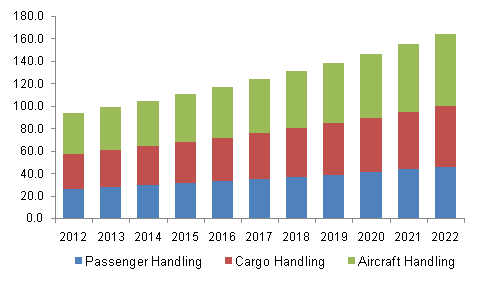North America aircraft ground handling system market