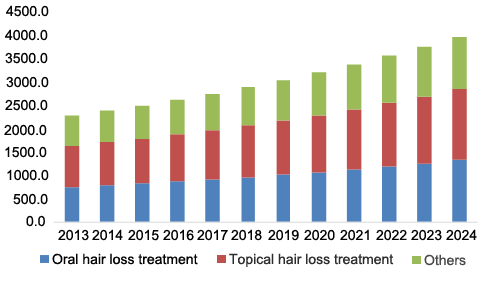 Topical corticosteroids for hair loss
