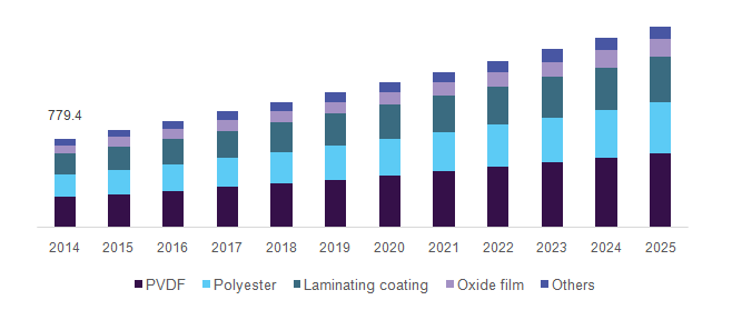 U.S. aluminum composite panels market, by product, 2014 - 2025 (USD million)