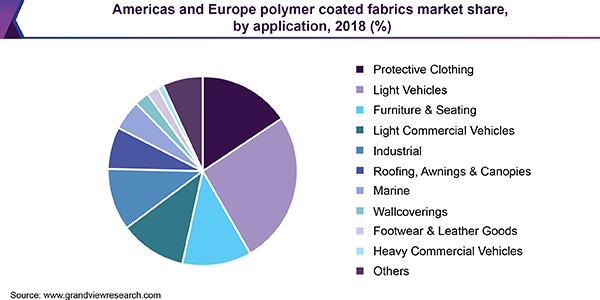 Americas and Europe polymer coated fabrics Market