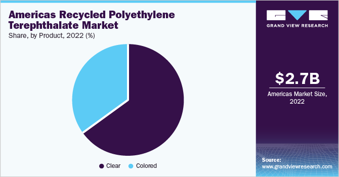 Americas recycled polyethylene terephthalate Market share, by type, 2021 (%)