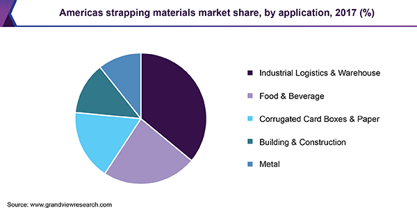 Americas strapping materials market