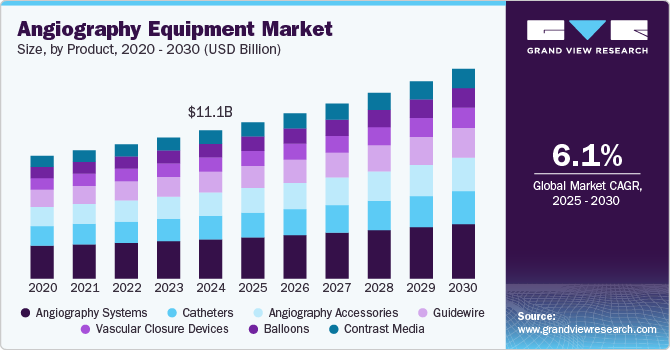 Angiography Equipment Market Size, by Product, 2020 - 2030 (USD Billion) Angiography Equipment Market Size, by Product, 2020 - 2030 (USD Billion)