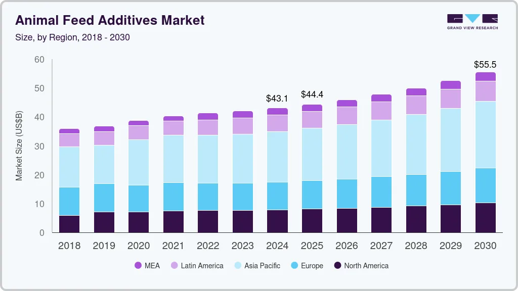 Animal feed additives market size by region, and growth forecast (2018-2030) Animal feed additives market size by region, and growth forecast (2018-2030)
