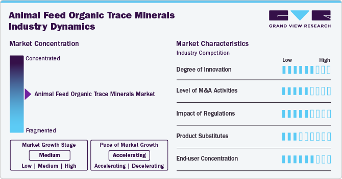 Animal Feed Organic Trace Minerals Industry Dynamics Animal Feed Organic Trace Minerals Industry Dynamics