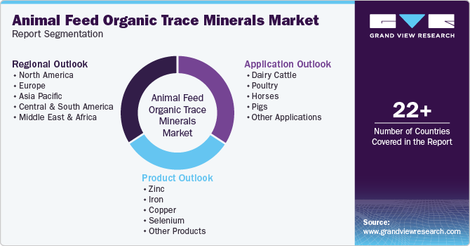 Animal Feed Organic Trace Minerals Market Report Segmentation Animal Feed Organic Trace Minerals Market Report Segmentation