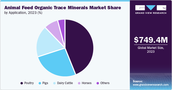 Animal Feed Organic Trace Minerals Market Share by Application, 2023 (%) Animal Feed Organic Trace Minerals Market share and size, 2023